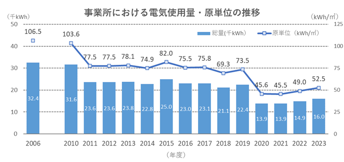 事業所における電気使用量・原単位の推移