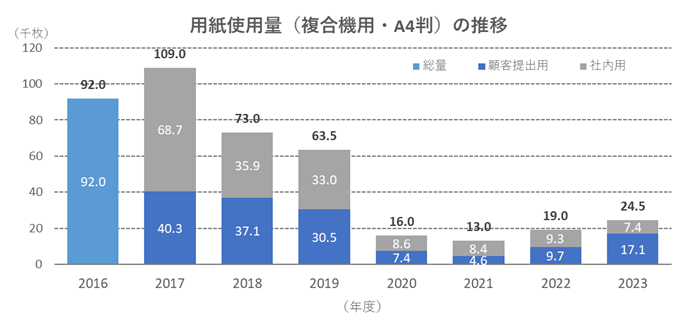 用紙使用量（複合機用・A4判）の推移